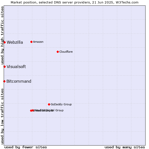 Market position of Visualsoft vs. Webzilla vs. Bitcommand