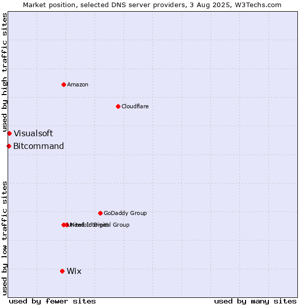 Market position of Wix vs. Visualsoft vs. Bitcommand