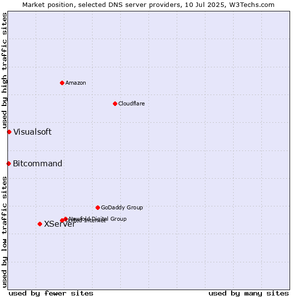 Market position of XServer vs. Visualsoft vs. Bitcommand