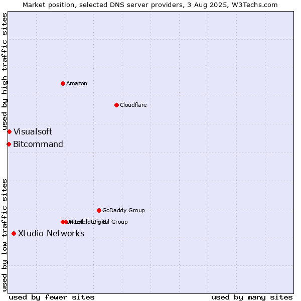 Market position of Xtudio Networks vs. Visualsoft vs. Bitcommand