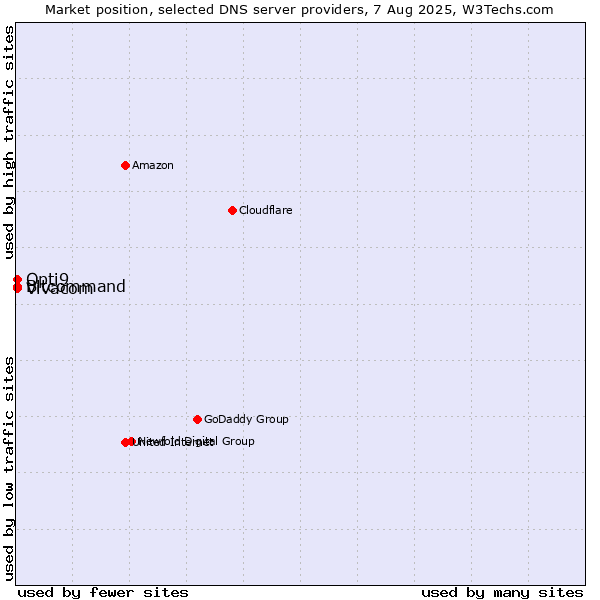Market position of Vivacom vs. Opti9 vs. Bitcommand