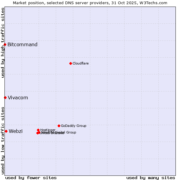 Market position of Webzi vs. Vivacom vs. Bitcommand
