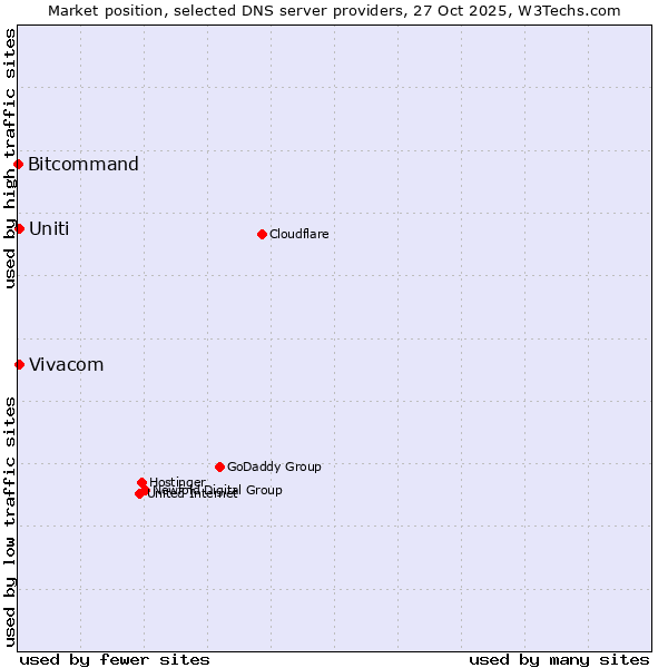 Market position of Vivacom vs. Uniti vs. Bitcommand