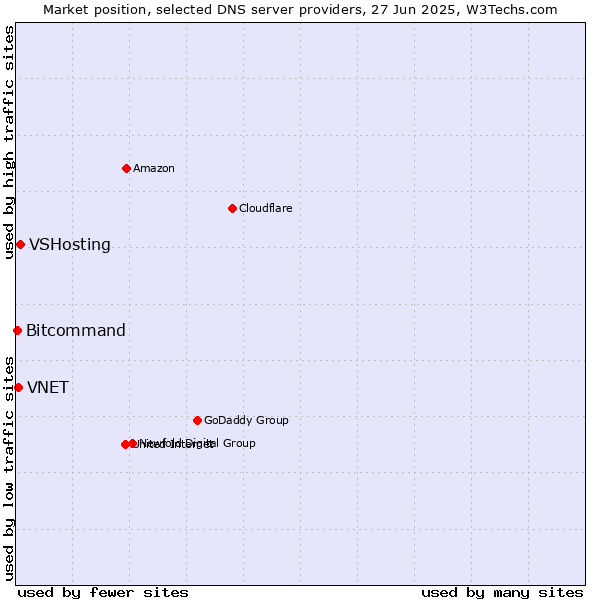 Market position of VSHosting vs. VNET vs. Bitcommand