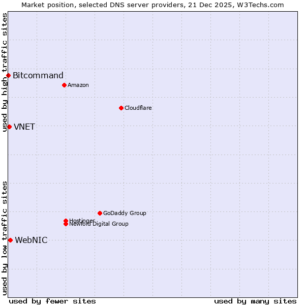 Market position of WebNIC vs. VNET vs. Bitcommand