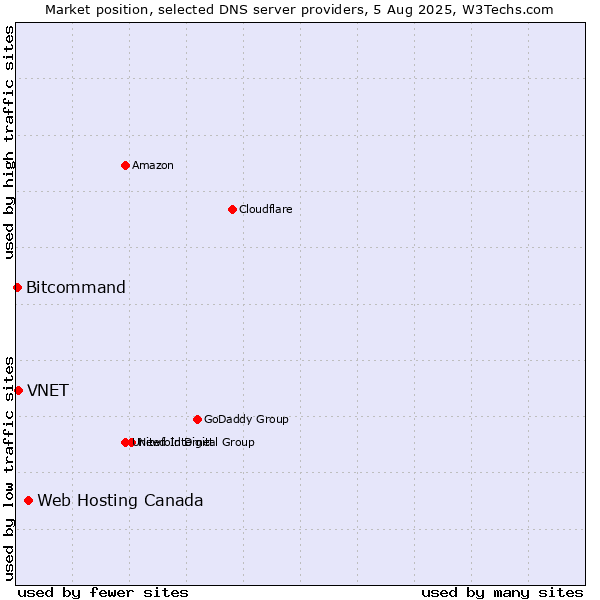 Market position of Web Hosting Canada vs. VNET vs. Bitcommand