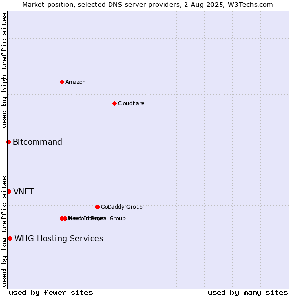 Market position of VNET vs. WHG Hosting Services vs. Bitcommand