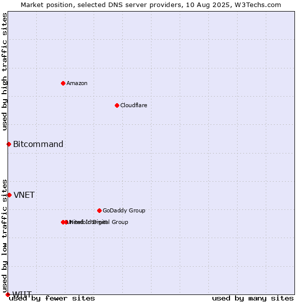 Market position of VNET vs. Bitcommand vs. WIIT