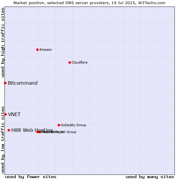Market position of H88 Web Hosting vs. VNET vs. Bitcommand
