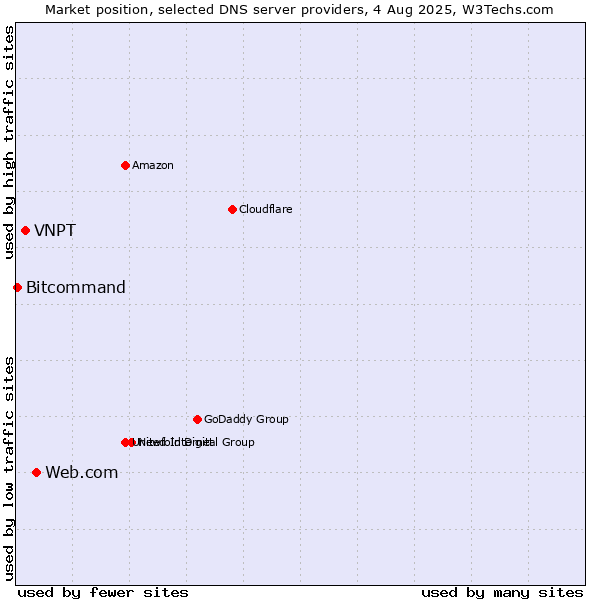 Market position of Web.com vs. VNPT vs. Bitcommand