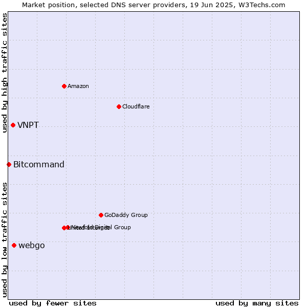 Market position of webgo vs. VNPT vs. Bitcommand