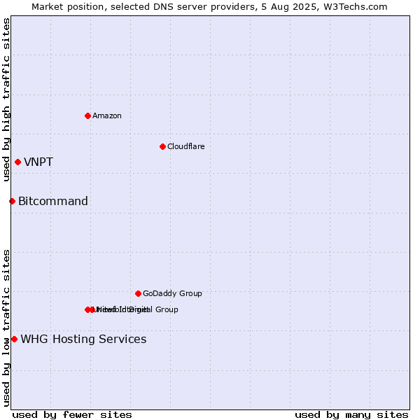 Market position of VNPT vs. WHG Hosting Services vs. Bitcommand