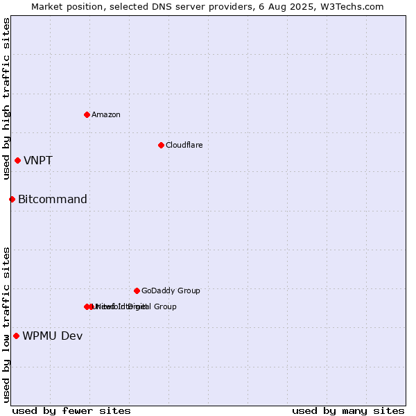 Market position of VNPT vs. WPMU Dev vs. Bitcommand