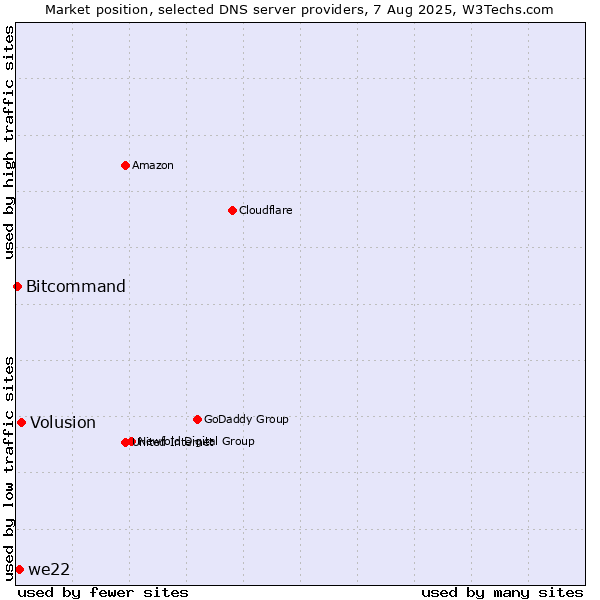 Market position of Volusion vs. we22 vs. Bitcommand