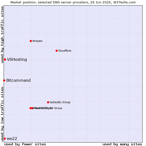 Market position of VSHosting vs. we22 vs. Bitcommand