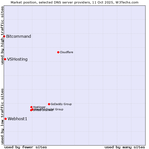 Market position of Webhost1 vs. VSHosting vs. Bitcommand