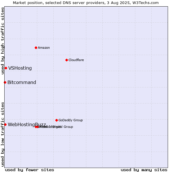 Market position of VSHosting vs. WebHostingBuzz vs. Bitcommand