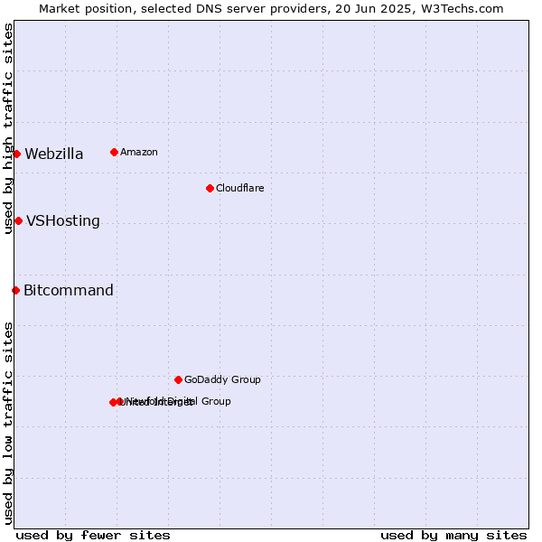 Market position of VSHosting vs. Webzilla vs. Bitcommand