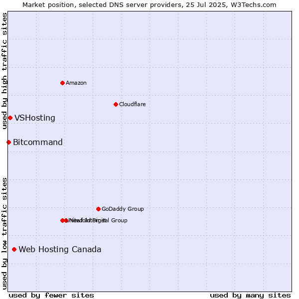 Market position of Web Hosting Canada vs. VSHosting vs. Bitcommand