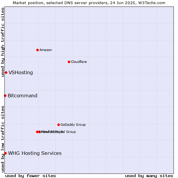 Market position of VSHosting vs. WHG Hosting Services vs. Bitcommand