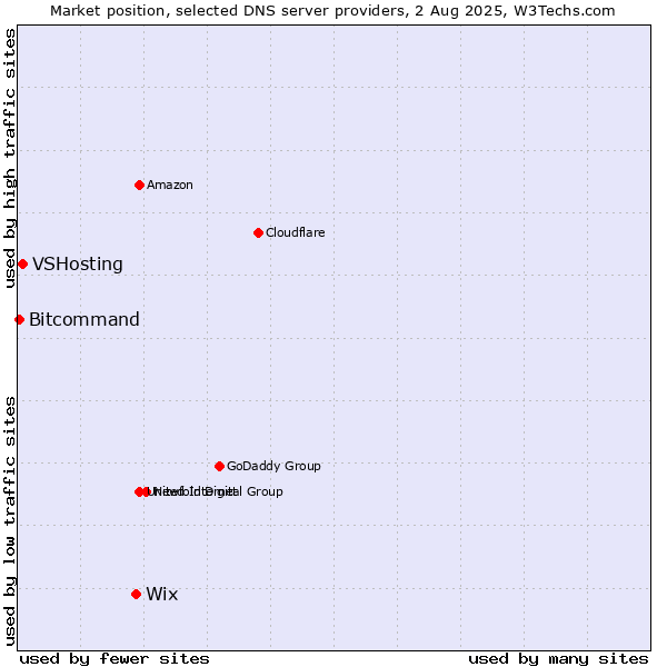 Market position of Wix vs. VSHosting vs. Bitcommand