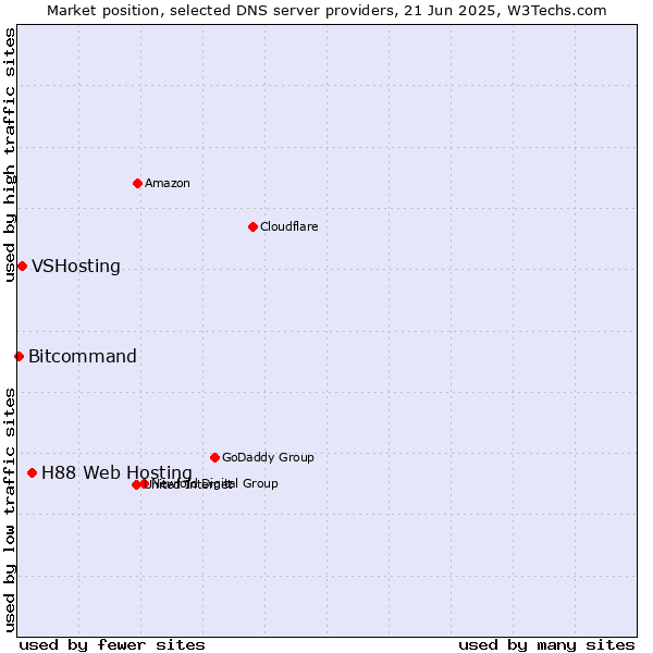 Market position of H88 Web Hosting vs. VSHosting vs. Bitcommand