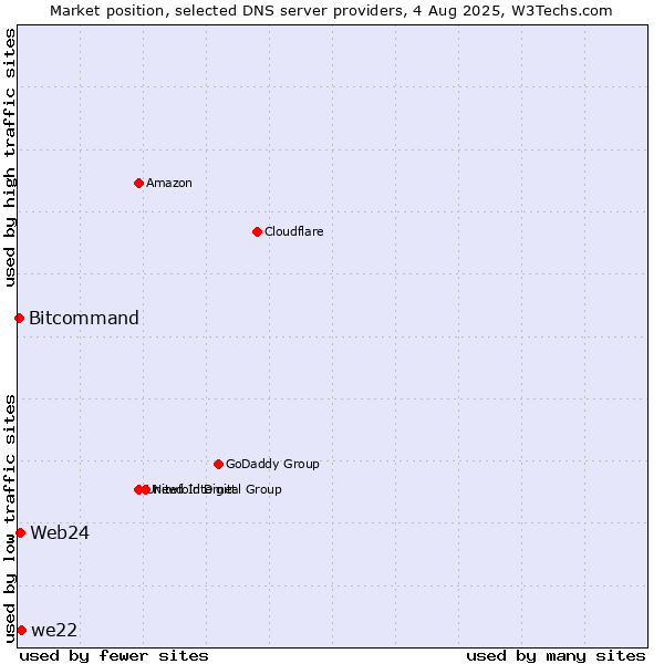 Market position of we22 vs. Web24 vs. Bitcommand