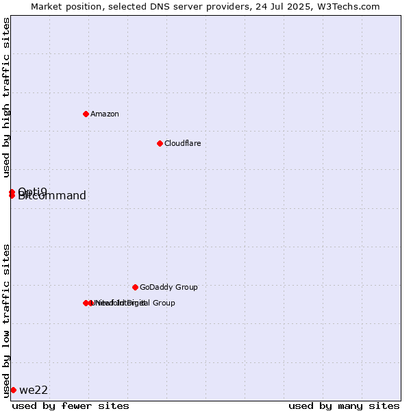 Market position of we22 vs. Opti9 vs. Bitcommand