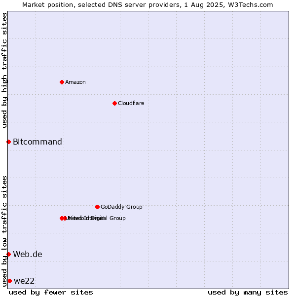 Market position of we22 vs. Web.de vs. Bitcommand