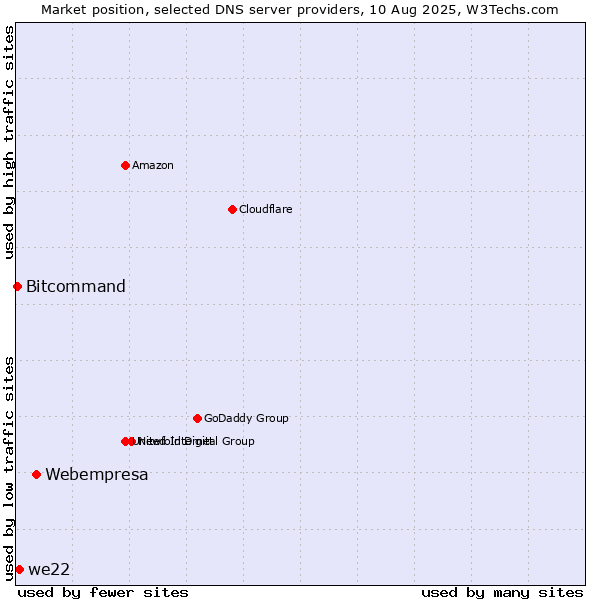 Market position of Webempresa vs. we22 vs. Bitcommand