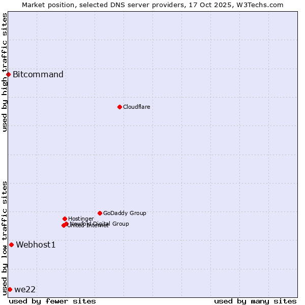 Market position of Webhost1 vs. we22 vs. Bitcommand