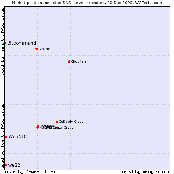 Market position of WebNIC vs. we22 vs. Bitcommand