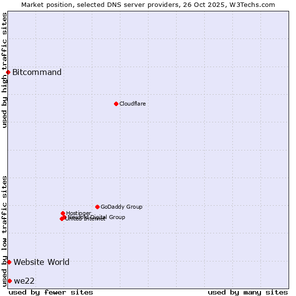Market position of we22 vs. Website World vs. Bitcommand