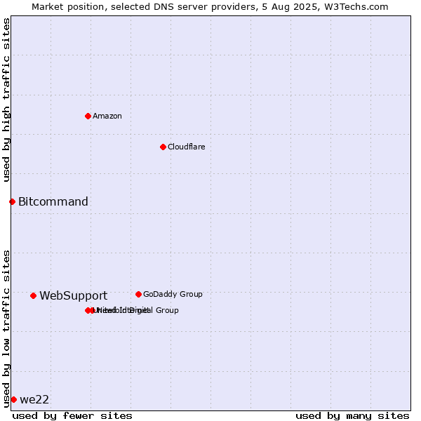 Market position of WebSupport vs. we22 vs. Bitcommand