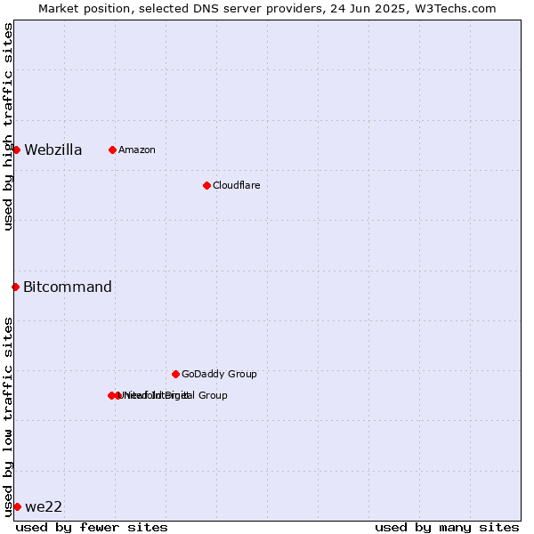 Market position of we22 vs. Webzilla vs. Bitcommand