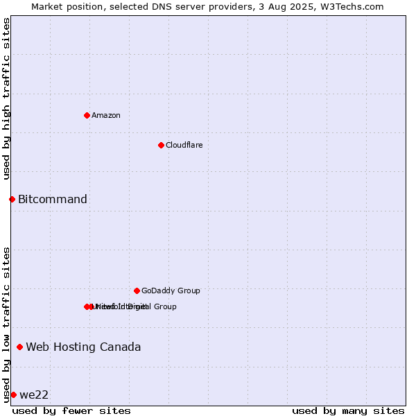 Market position of Web Hosting Canada vs. we22 vs. Bitcommand