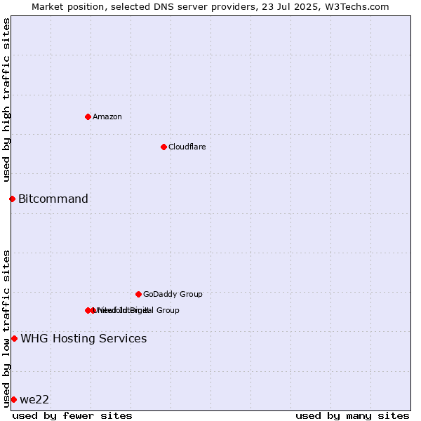 Market position of we22 vs. WHG Hosting Services vs. Bitcommand