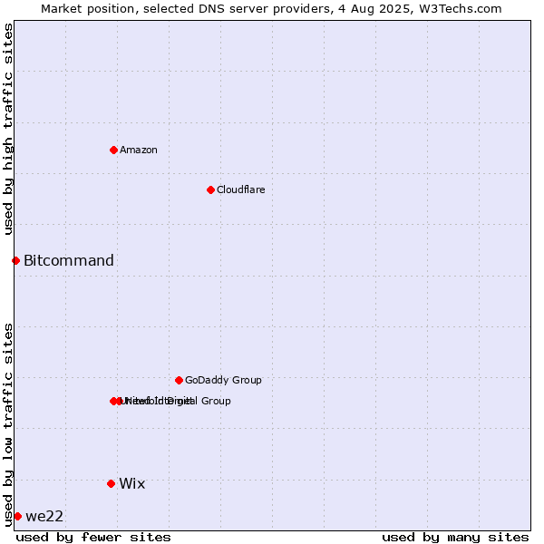 Market position of Wix vs. we22 vs. Bitcommand