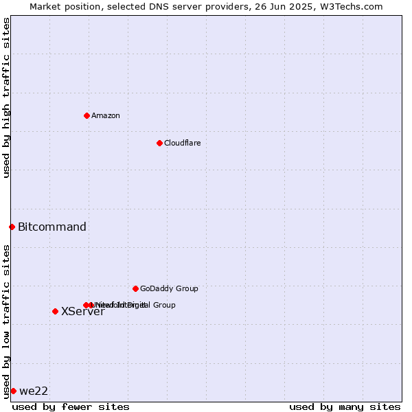 Market position of XServer vs. we22 vs. Bitcommand