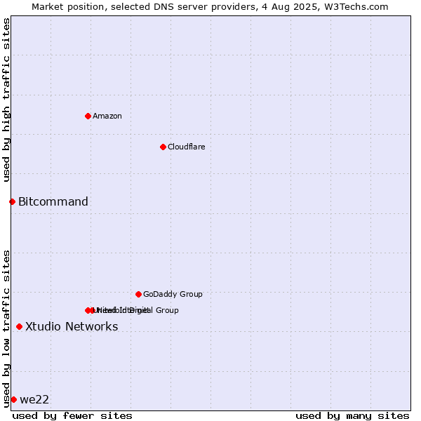 Market position of Xtudio Networks vs. we22 vs. Bitcommand