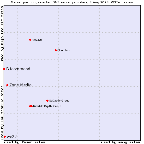 Market position of Zone Media vs. we22 vs. Bitcommand