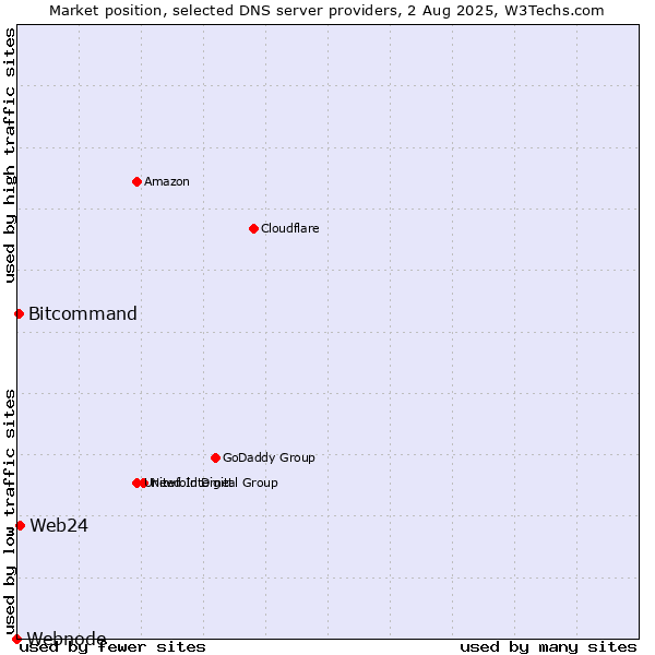 Market position of Web24 vs. Bitcommand vs. Webnode
