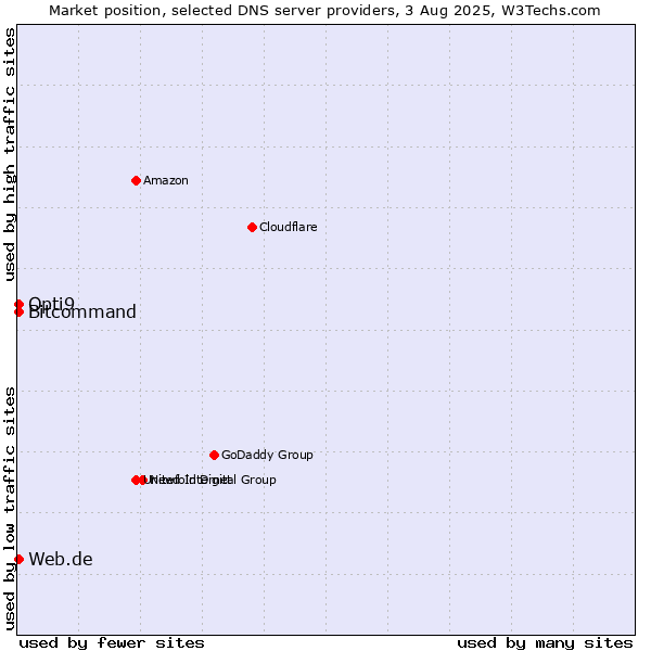 Market position of Web.de vs. Opti9 vs. Bitcommand