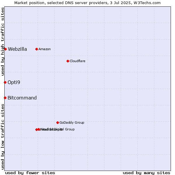 Market position of Webzilla vs. Opti9 vs. Bitcommand