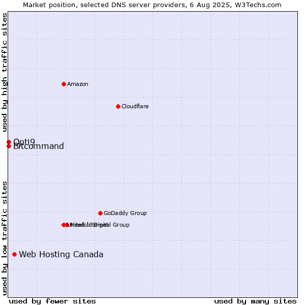 Market position of Web Hosting Canada vs. Opti9 vs. Bitcommand