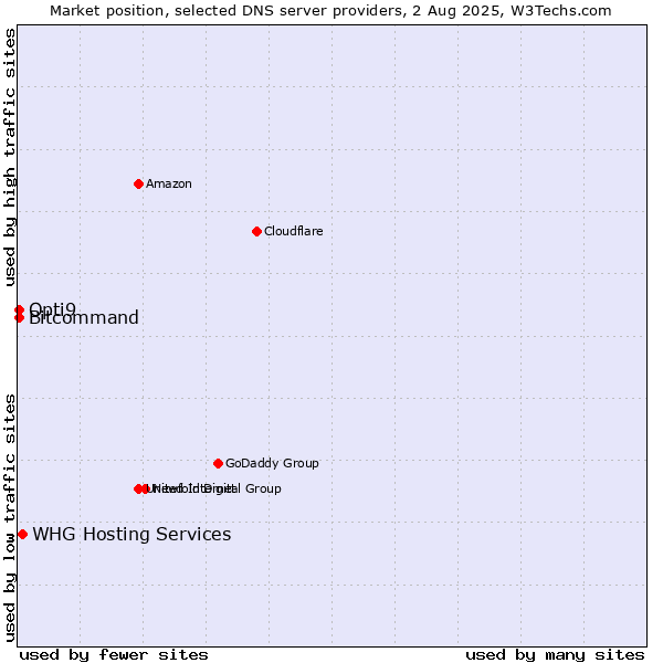 Market position of WHG Hosting Services vs. Opti9 vs. Bitcommand