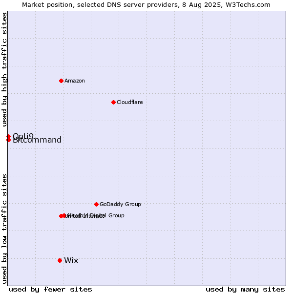 Market position of Wix vs. Opti9 vs. Bitcommand