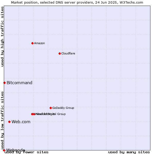 Market position of Web.com vs. Bitcommand vs. Webnode