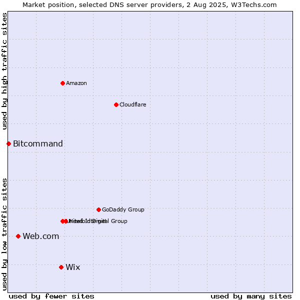 Market position of Wix vs. Web.com vs. Bitcommand