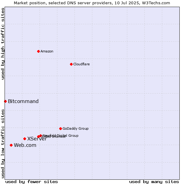 Market position of XServer vs. Web.com vs. Bitcommand